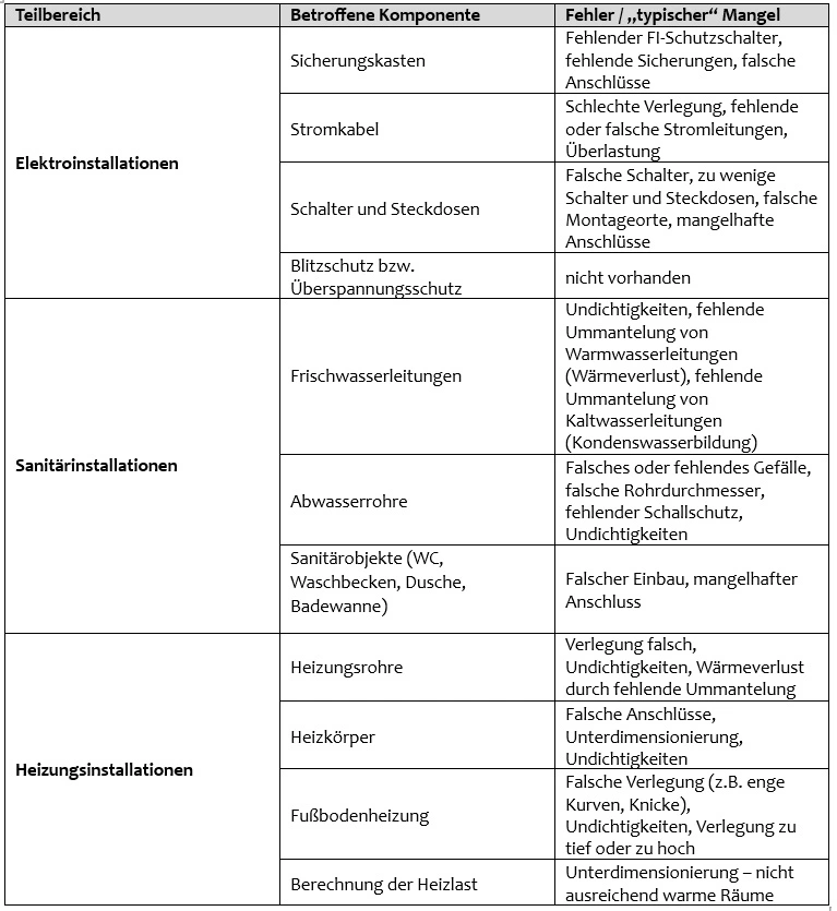 Mängel Innenausbau Rohinstallationen